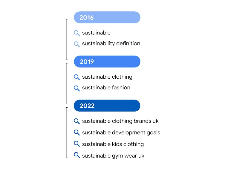 An illustration showing the evolution of searches around “sustainability” in the U.K. 2016: sustainable, sustainability definition. 2019: sustainable clothing, sustainable fashion. 2022: sustainable clothing brands uk, sustainable development goals, susta