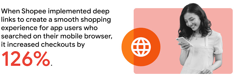 When Shopee implemented deep links to create a smooth shopping experience for app users who searched on their mobile browser, it increased checkouts by 126%.