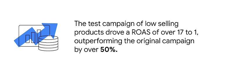 A bar graph and coin icon with a blue jagged upward arrow overlay. To the right, stat reads: “The test campaign of low selling products drove a ROAS of over 17 to 1, outperforming the original campaign by over 50%.”