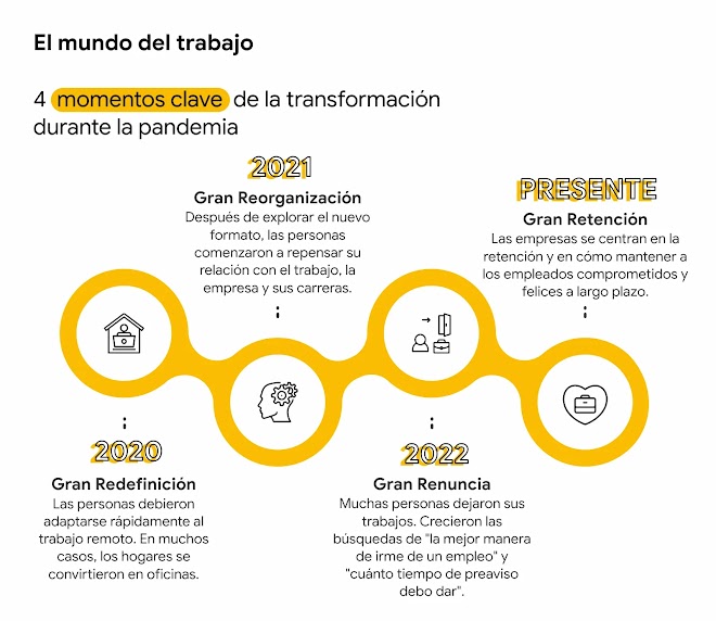 4 círculos con íconos en su interior muestran los momentos de cambio en el mundo laboral durante la pandemia: 2020 gran redefinición; 2021 gran reorganización; 2022 gran renuncia; hoy: gran retención.