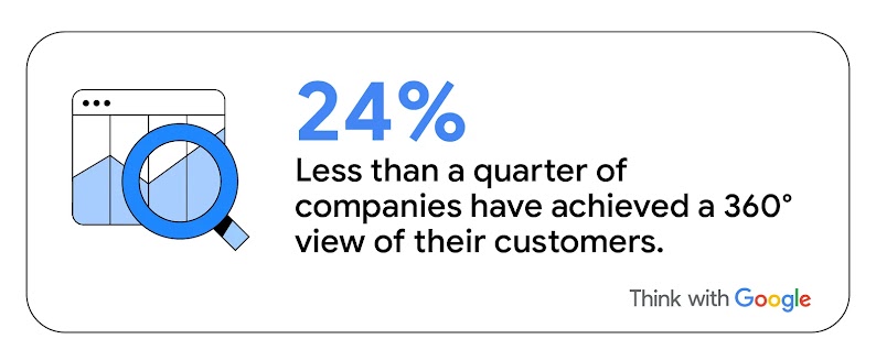 “24%” appears in bold blue numbering, next to an illustration of a magnifying glass looking at a line graph, and the corresponding statistic: Less than a quarter of companies have achieved a 360-degree view of their customers.