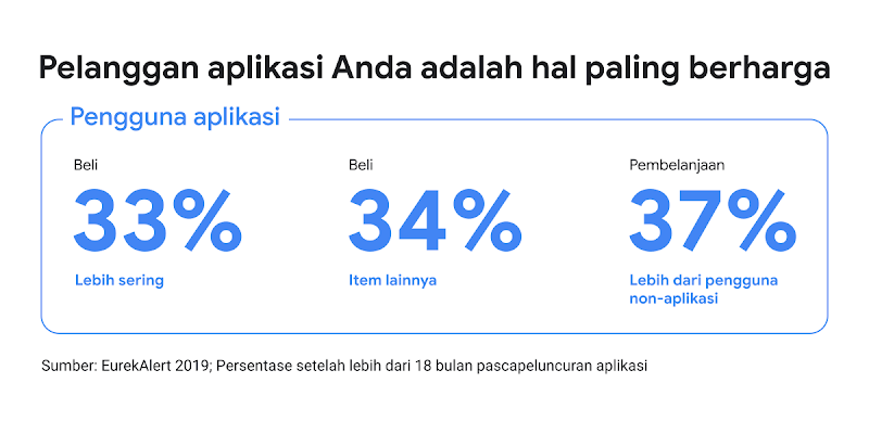Infografis konversi pengguna aplikasi berdasarkan studi EurekAlert tahun 2019.