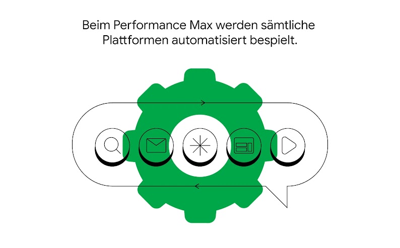 Die Grafik illustriert, wie Performance Max sämtliche Plattformen automatisiert bespielt.