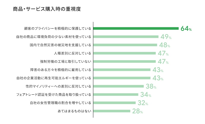 「商品・サービス購入時の重視度」に関するデータ。一番上、「顧客のプライバシーを積極艇に保護している」、64%。