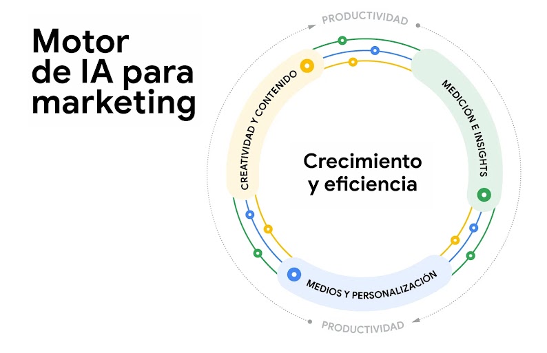 El motor del marketing con IA: “crecimiento y eficiencia” dentro de 3 anillos que giran en sentido horario hacia la “productividad”. Verde: “medición e insights”; azul: “medios y personalización”; amarillo: “creatividad y contenido”.