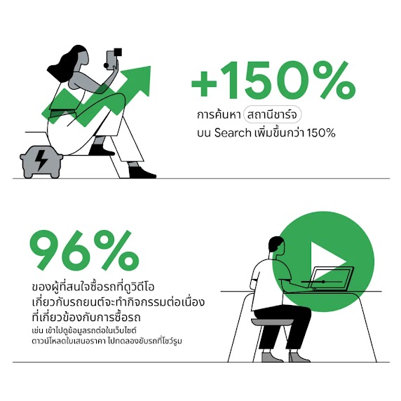 Google และ Kantar เผยการค้นหา"สถานีชาร์จ"บน Search เพิ่มขึ้นกว่า 150% และ 96% ของผู้ที่สนใจซื้อรถที่ดูวิดีโอเกี่ยวกับรถยนต์จะทำกิจกรรมต่อเนื่องที่เกี่ยวข้องกับการซื้อรถ เช่นเข้าไปดูข้อมูลรถต่อในเว็บไซต์, ดาวน์โหลดใบเสนอราคา, ไปทดลองขับรถที่โชว์รูม เป็นต้น