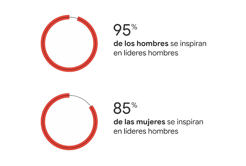 Text: Dos círculos rojos como gráfico de torta muestran proporciones. Cada uno tiene su leyenda: El 95% de los hombres se inspiran en líderes hombres y el 85% de las mujeres se inspiran en líderes hombres.