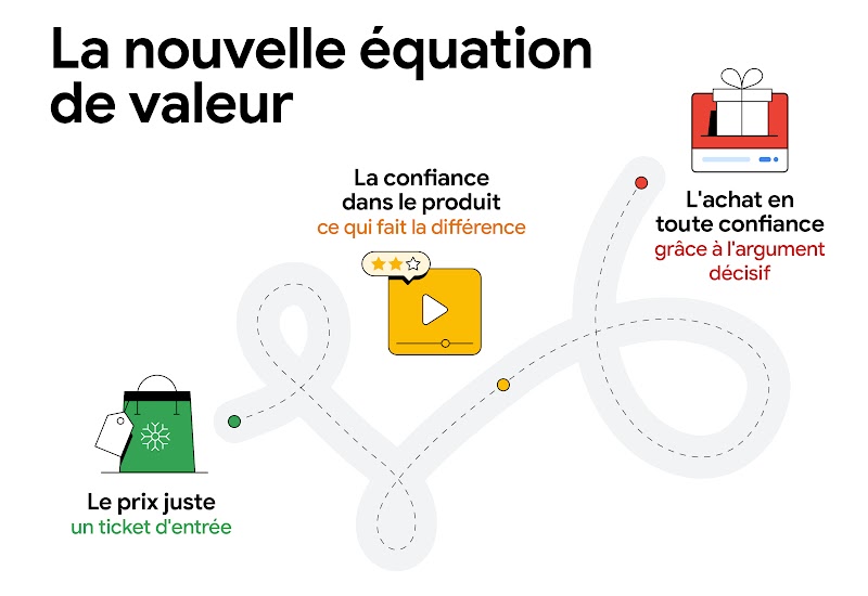 La nouvelle équation de valeur est représentée par une route qui va du prix juste (le ticket d'entrée) à la confiance dans le produit (ce qui fait la différence), puis à la facilité d'achat (l'argument décisif).