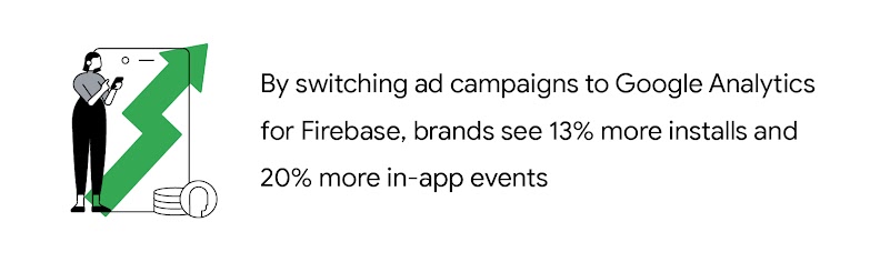 By switching ad campaigns to Google Analytics for Firebase, brands see 13% more installs and 20% more in-app events.