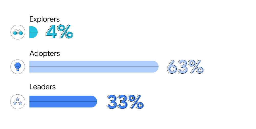 아시아 태평양 시장의 AI 마케팅 성숙도 수준. 중국. 탐색가 4%, 도입가 63%, 리더 33%