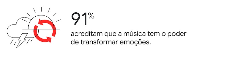 Setas circulares mostram a mudança de nuvem com chuva e raios para um sol brilhante. 91% acreditam que a música tem o poder de transformar emoções.