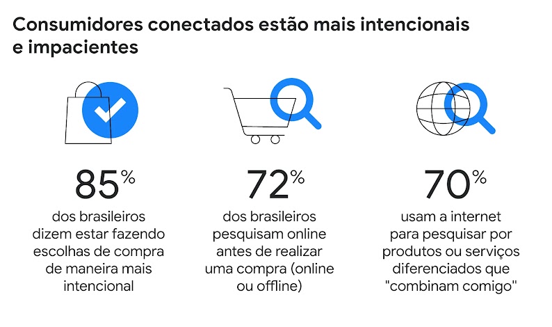 85% dos brasileiros dizem estar fazendo escolhas de compra mais intencionais, 72% pesquisam online antes de realizar uma compra (online ou offline), 70% usam a internet para pesquisar por produtos ou serviços diferenciados que "combinam comigo''.
