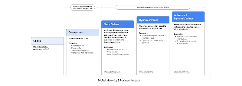 Drive better business results by advancing to a value-based bidding strategy that directly connects your marketing goals to real business outcomes