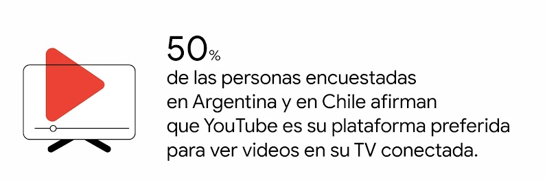 Una pantalla con el logo de YouTube. “El 50% de las personas encuestadas en Argentina y en Chile afirman que YouTube es su plataforma preferida para ver videos en su TV conectada.”