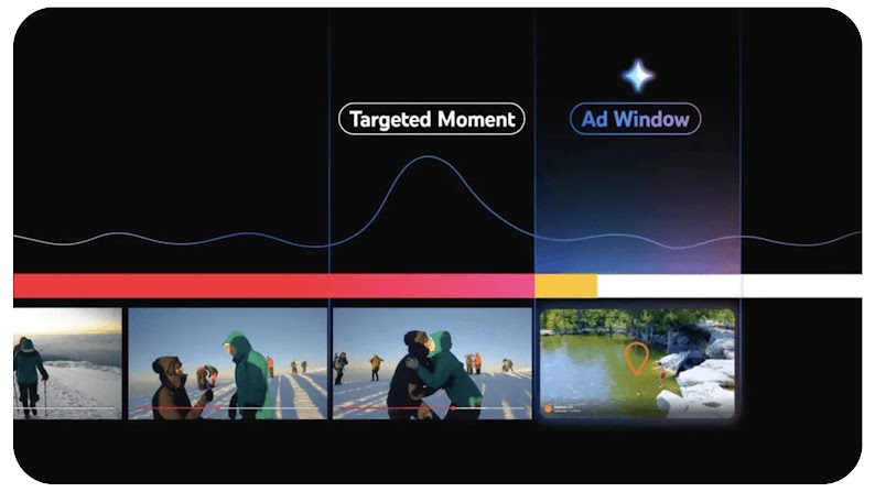 A YouTube video storyboard, with a line graph above it. The line’s peak is labelled “Targeted Moment”, with the section immediately following it labelled “Ad Window”.