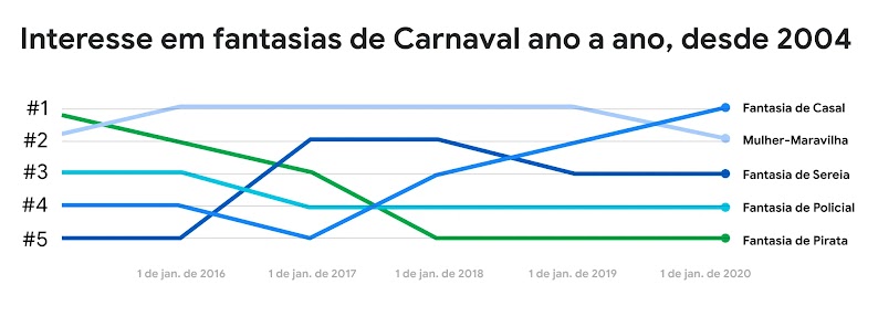 Gráfico de linha mostra o interesse em fantasias de Carnaval ano a ano, desde 2004. Por ordem de preferência, em 2020: fantasia de casal, mulher-maravilha, fantasia de sereia, fantasia de policial, fantasia de pirata.