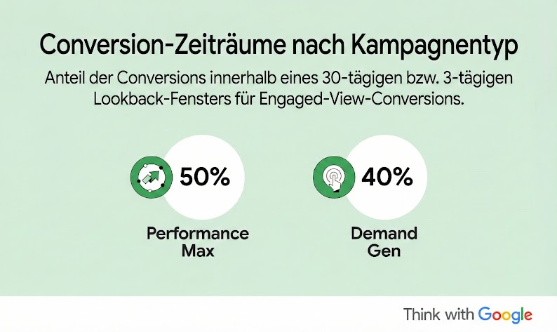 Conversion-Zeiträume nach Kampagnentyp: Anteil der Conversions innerhalb eines 30-tägigen bzw. 3-tägigen Lookback-Fensters für Engaged-View-Conversions. 50 % bei Performance Max und 40 % bei Demand Gen.