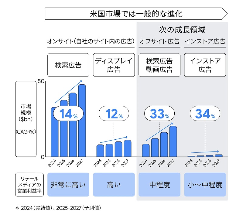 米国市場におけるリテールメディア広告の進化と成長予測（2024〜2027年）を示すグラフ。オンサイト広告（検索・ディスプレイ）と、次の成長領域であるオフサイト広告・インストア広告について、市場規模の推移、年平均成長率（CAGR）、および営業利益率を比較している。