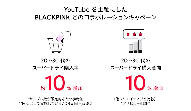 YouTube を主軸にした BLACKPINK とのコラボレーションキャンペーン。20 〜 30 代のスーパードライ購入率は約 10% 増加。20 〜 30 代のスーパードライ購入意向も 10% 増加。