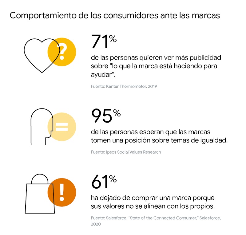 Consumidores ante las marcas: 71% quiere ver más sobre "lo que la marca está haciendo para ayudar". 95% espera que las marcas tomen posición sobre la igualdad. 61% dejó de comprar una marca porque sus valores no se alinean con los propios.