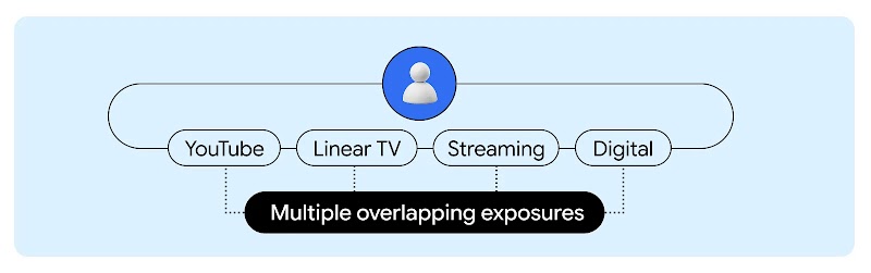 Diagram centered on a user icon connecting YouTube, Linear TV, Streaming, and Digital channels to "Multiple overlapping exposures