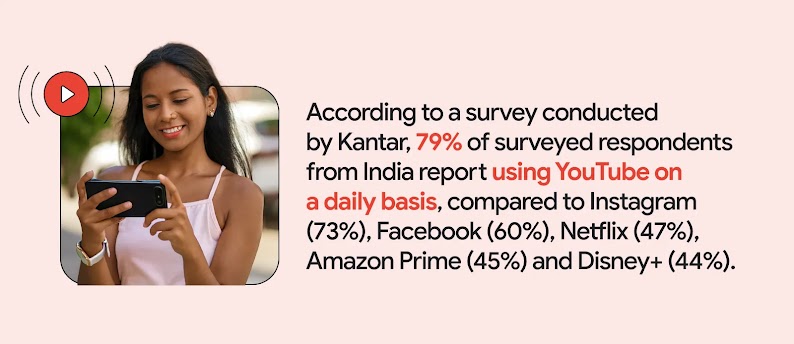A Kantar survey shows 79% of respondents from India report using YouTube daily, compared with Instagram (73%), Facebook (60%), Netflix (47%), Amazon Prime (45%) and Disney+ (44%), highlighting opportunities for OTT platforms to boost engagement.