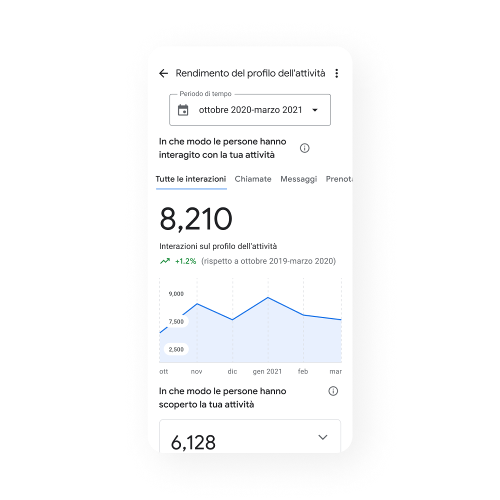 Immagine del profilo di un'attività su un dispositivo mobile con la scheda del rendimento del profilo dell'attività che mostra i grafici Tutte le interazioni in base al periodo di attività