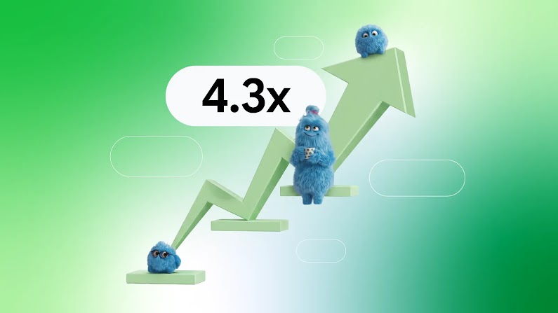 Fluffy blue characters sit on a rising green growth arrow chart next to a badge reading "4.3x". 