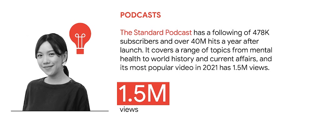 YouTube trend 4: Podcasts. In Thailand, The Standard Podcast has 478K subscribers and >40M hits a year after launch. It covers a range of topics from mental health to world history and current affairs. Its most popular video in 2021 has 1.5M views.