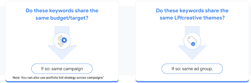 Diagram: If keywords share a budget/target, use the same campaign.If they share the same LP/creative themes, use the same ad group.