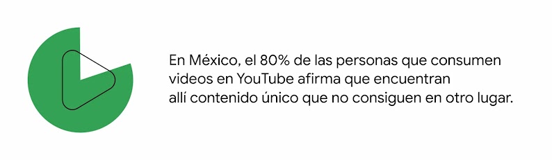 El logo de YouTube y un gráfico de torta en verde. A la derecha dice: En México, el 80% de las personas que consumen videos en YouTube afirma que encuentran allí contenido único que no consiguen en otro lugar.