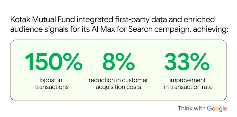 Kotak Mutual Fund integrated first-party data and audience signals into AI Max for Search to boost transactions by 150%, improve transaction rate by 33%, and cut acquisition costs 8%, showing how marketing data can drive profitable sales