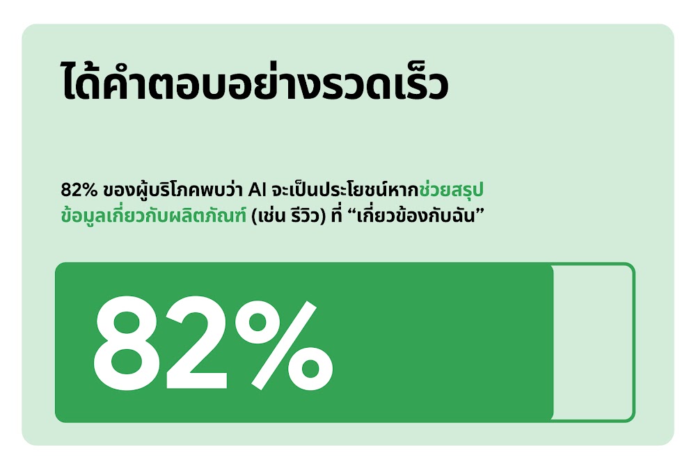 82% ของผู้บริโภคพบว่า AI มีประโยชน์อย่างมากในการรีวิวข้อมูลผลิตภัณฑ์