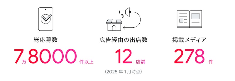 7 万 8,000 件を超える応募を獲得。広告経由の出店数は 12。掲載メディア数は 278。