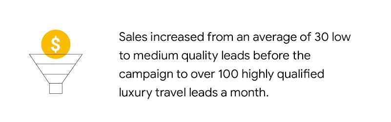 Text reads: “Sales increased from an average of 30 low to medium quality leads before the campaign to over 100 highly qualified luxury travel leads a month.” To the left, a funnel icon with a yellow dollar symbol overlay.