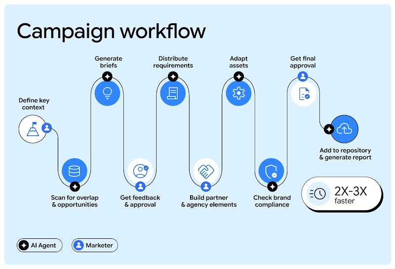 A campaign workflow chart shows the key touchpoints for AI agents and human marketers and how it shortens process speed by 2X to 3X.