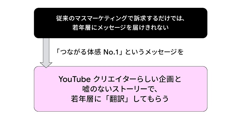 従来のマスマーケティングで訴求するだけでは、若年層にメッセージを届けきれない。「つながる体感 No.1」というメッセージを、YouTube クリエイターらしい企画と嘘のないストーリーで若年層に「翻訳」してもらおうと試みた。