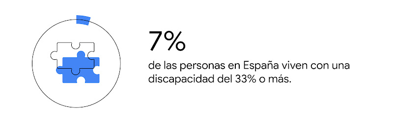 Dato destacado sobre diversidad cultural en España donde se lee: un siete por ciento de las personas en España viven con una discapacidad del 33% o más, junto a dos piezas de puzzle.