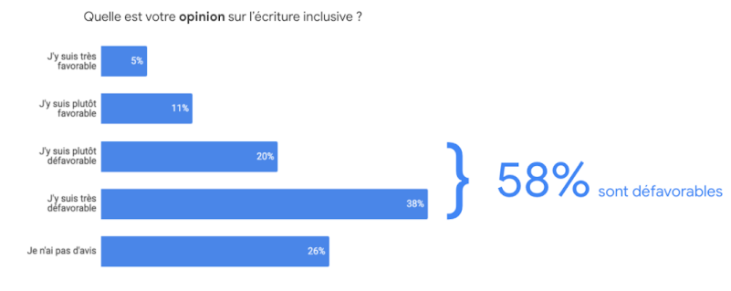 Langage inclusif en France : observatoire de l’opinion et des interrogations  - 02