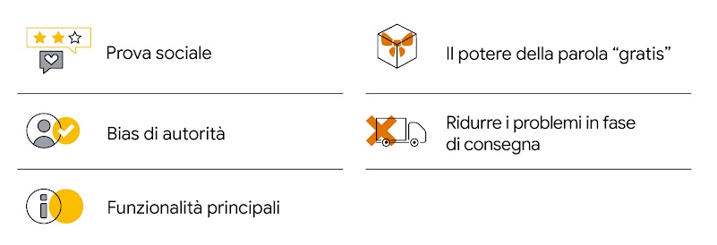 Cinque icone che illustrano le strategie delle scienze comportamentali utili per i professionisti del marketing digitale. Una valutazione di due stelle illustra la prova sociale; una casella di spunta indica il bias di autorità; un'icona delle informazion