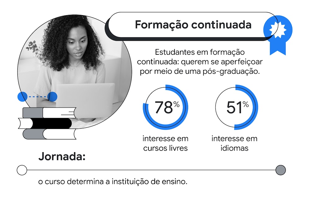 São 3 perfis de estudantes diferentes. Formação inicial se interessam por: 60% cursos livres e 39% idiomas. Formação continuada se interessam por: 78% cursos livres e 51% idiomas. Lifelong learners se interessam por: 57% idiomas e 16% pós-graduação.