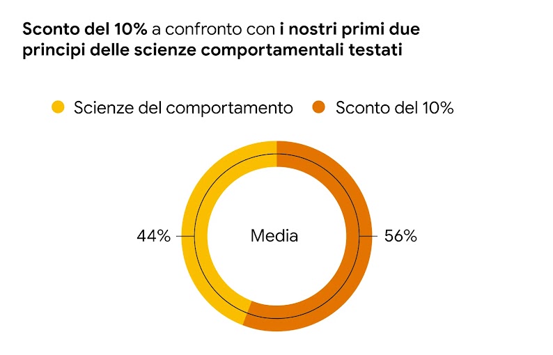 Un grafico a torta che mostra i risultati di uno sconto del 10% rispetto a due principi delle scienze comportamentali. Lo sconto ha ottenuto un punteggio del 56%, mentre i principi delle scienze del comportamento hanno ottenuto un punteggio del 44%.