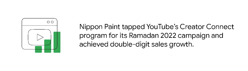 Nippon Paint tapped YouTube’s Creator Connect program for its Ramadan 2022 campaign and achieved double-digit sales growth.