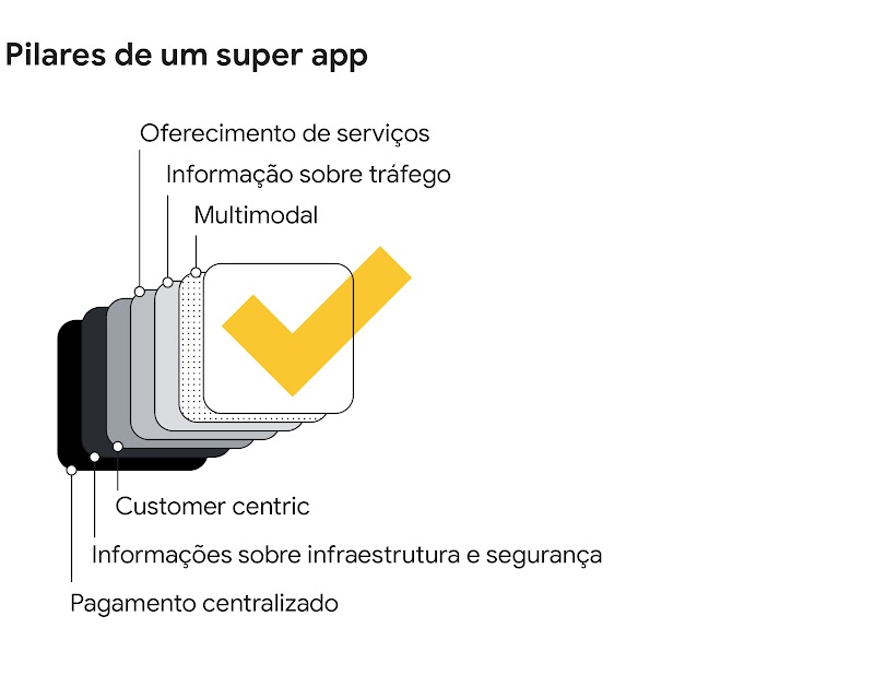 Pilares de um super app: oferecimento de serviços, informação sobre tráfego, multimodal, customer centric, informações sobre a infraestrutura e segurança, e pagamento centralizado.