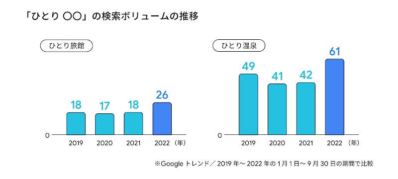 「ひとり 〇〇」の検索ボリュームの推移棒グラフ（Googleトレンドで調査）。2019 年から 2022 年の「ひとり 旅館」の検索ボリューム推移と。「ひとり 温泉」の検索ボリューム推移。