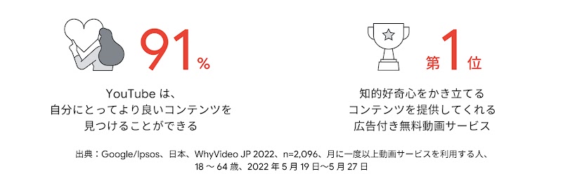 左端、ハートを持つ女性。91% YouTube は、自分にとってより良いコンテンツを見つけることができる。右端、トロフィー。第 1 位  知的好奇心をかきたてるコンテンツを提供してくれる広告付き無料動画サービス。