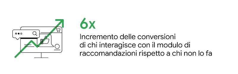 6X incremento delle conversioni di chi interagisce con il modulo di raccomandazioni rispetto a chi non lo fa