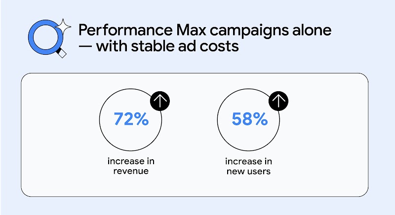 Infographic titled "Performance Max campaigns alone — with stable ad costs." It shows two metrics: a 72% increase in revenue and a 58% increase in new users.