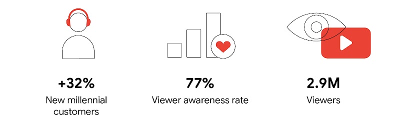2023 YouTube Works Awards winner HSBC achieved +32% new millennial customers, 77% viewer engagement rate, and 2.9M viewers with creative brand storytelling on long and short YouTube video formats and AI ad solutions like Video reach campaigns.