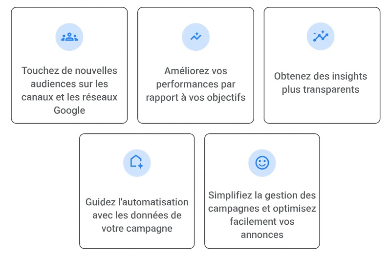 Avantage n° 1: touchez de nouvelles audiences sur les canaux et les réseaux Google, Avantage n° 2: améliorez vos performances par rapport à vos objectifs, Avantage n° 3: obtenez des insights plus transparents, Avantage n° 4: guidez l'automatisation avec les données de votre campagne, Avantage n° 5: simplifiez la gestion des campagnes et optimisez facilement vos annonces.